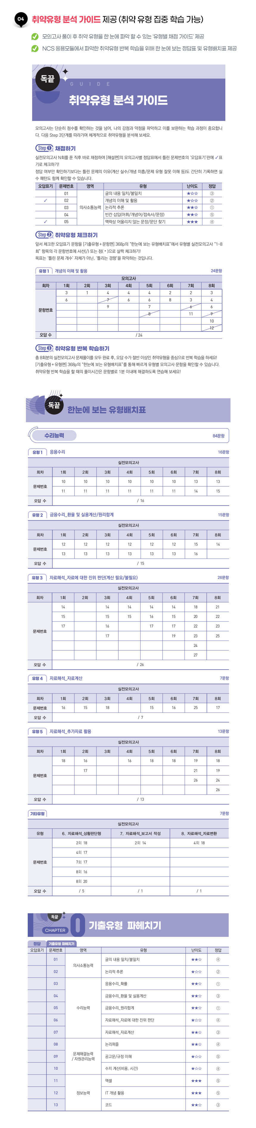 취약유형 분석 가이드 제공 (취약 유형 집중 학습 가능)