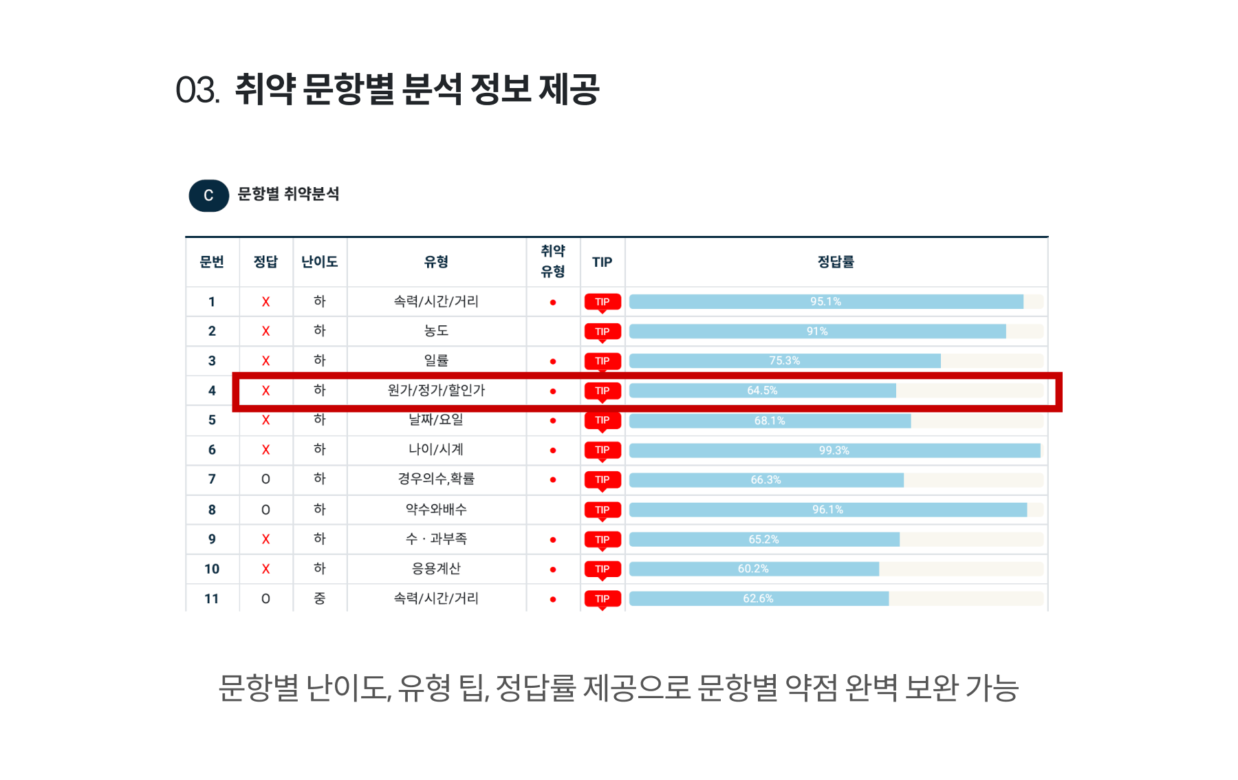 03. 취약 문항별 분석 정보 제공